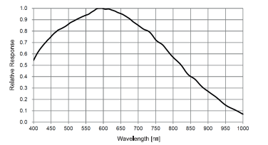 Graph Image