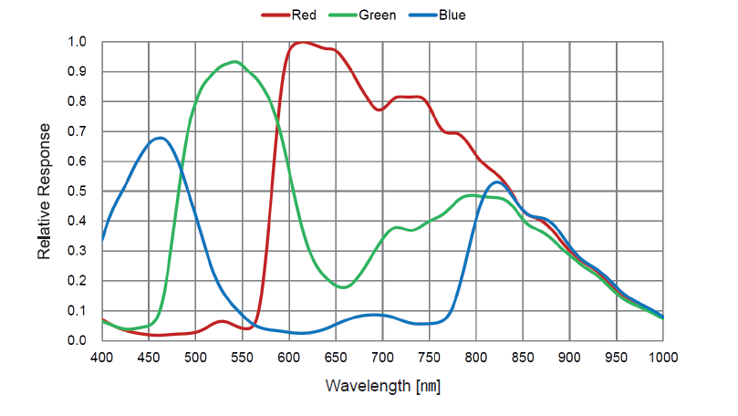 Graph Image