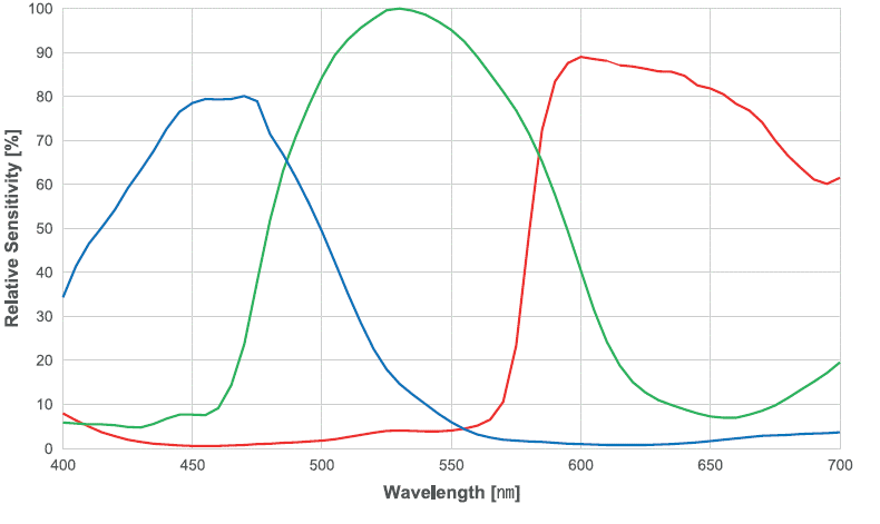 Graph Image