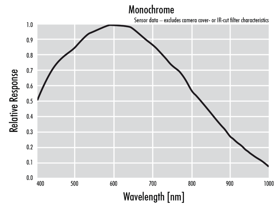 Graph Image