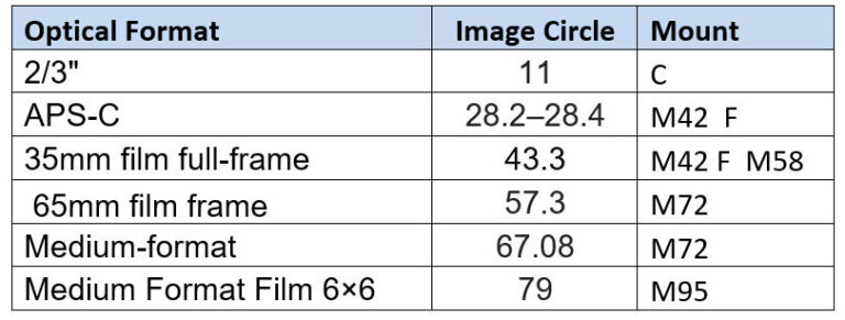 HOW DOES IMAGE SENSOR SIZE RELATE TO OPTICAL FORMAT? - Vision Systems ...